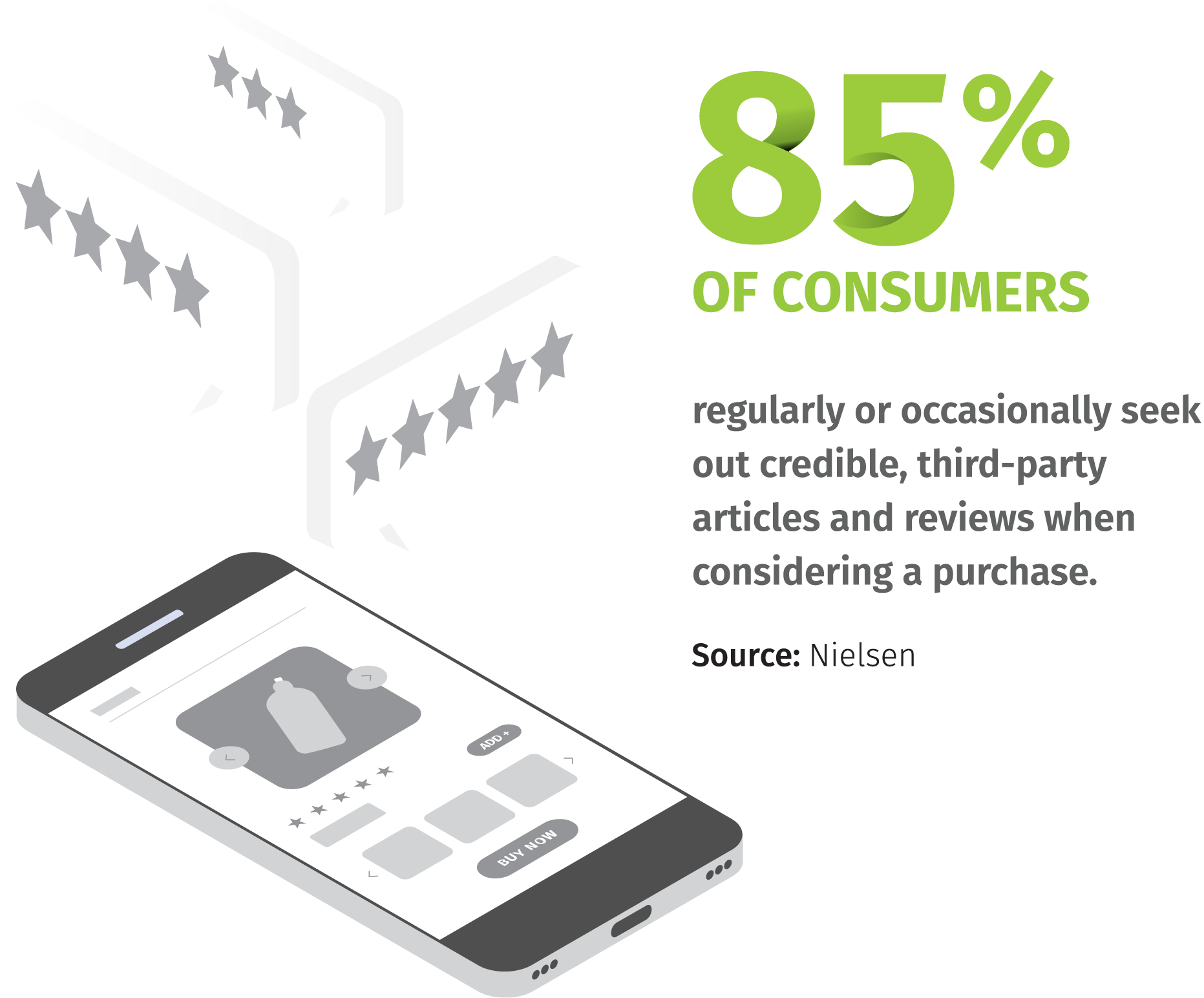85% of consumers regularly or occasionally seek out credible, third-party articles and reviews when considering a purchase. Source: Nielsen